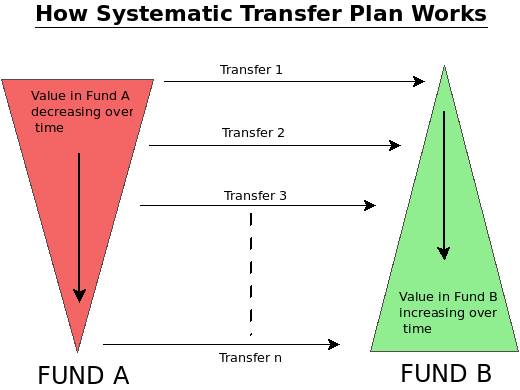 How does Systematic Transfer Plan works (STP)